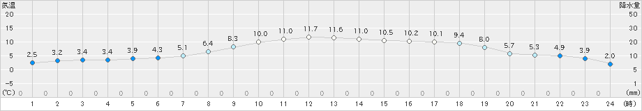 新和(>2021年03月14日)のアメダスグラフ