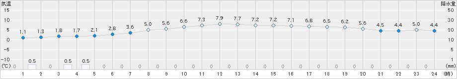 長万部(>2021年03月14日)のアメダスグラフ