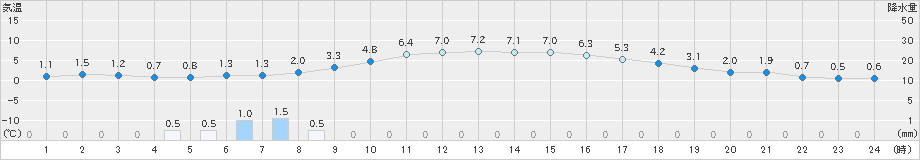 森(>2021年03月14日)のアメダスグラフ