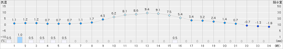 今金(>2021年03月14日)のアメダスグラフ