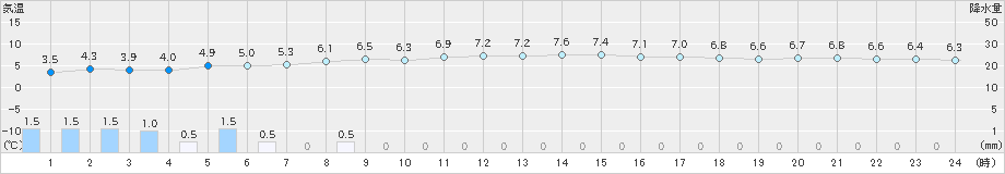 奥尻(>2021年03月14日)のアメダスグラフ