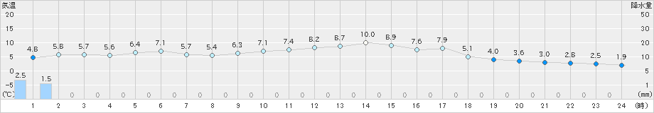 熊石(>2021年03月14日)のアメダスグラフ