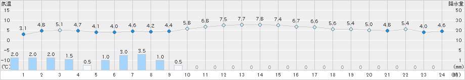 今別(>2021年03月14日)のアメダスグラフ