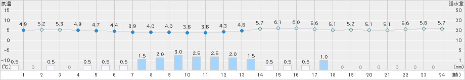 青森(>2021年03月14日)のアメダスグラフ