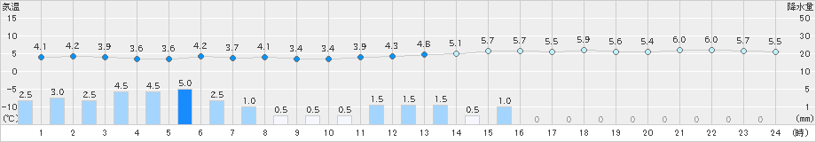 六ケ所(>2021年03月14日)のアメダスグラフ