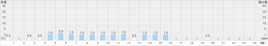 豊沢(>2021年03月14日)のアメダスグラフ