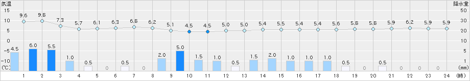 気仙沼(>2021年03月14日)のアメダスグラフ