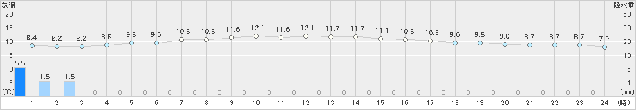 名取(>2021年03月14日)のアメダスグラフ