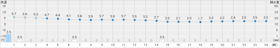 猪苗代(>2021年03月14日)のアメダスグラフ