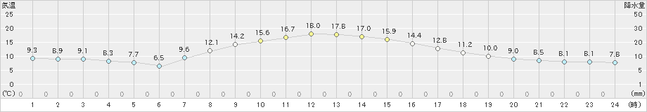 水戸(>2021年03月14日)のアメダスグラフ