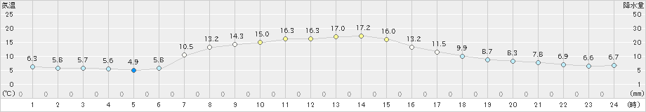 青梅(>2021年03月14日)のアメダスグラフ