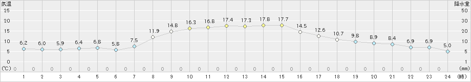 八王子(>2021年03月14日)のアメダスグラフ