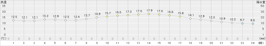 千葉(>2021年03月14日)のアメダスグラフ