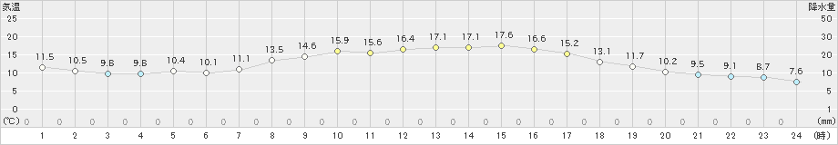 三浦(>2021年03月14日)のアメダスグラフ