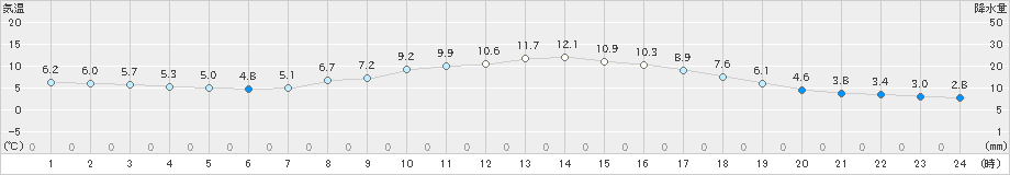 上田(>2021年03月14日)のアメダスグラフ