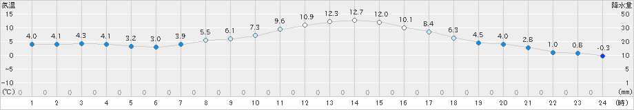 穂高(>2021年03月14日)のアメダスグラフ