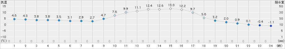 南木曽(>2021年03月14日)のアメダスグラフ