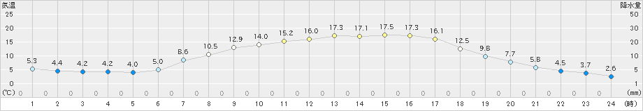 大月(>2021年03月14日)のアメダスグラフ