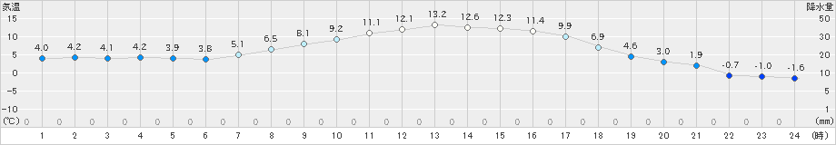 山中(>2021年03月14日)のアメダスグラフ