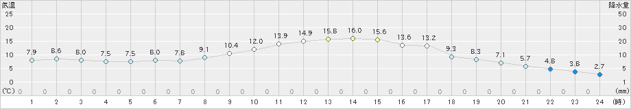 佐久間(>2021年03月14日)のアメダスグラフ