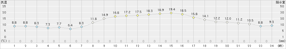 清水(>2021年03月14日)のアメダスグラフ