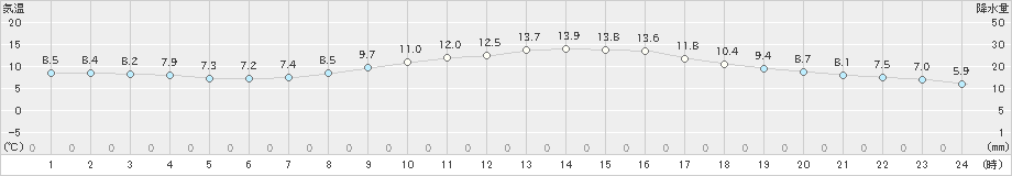 岡崎(>2021年03月14日)のアメダスグラフ