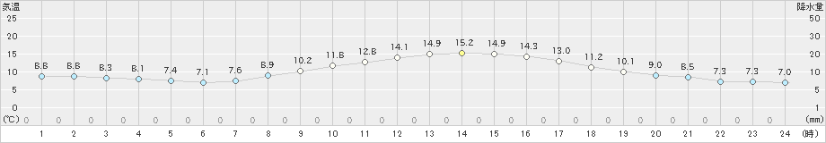 新城(>2021年03月14日)のアメダスグラフ