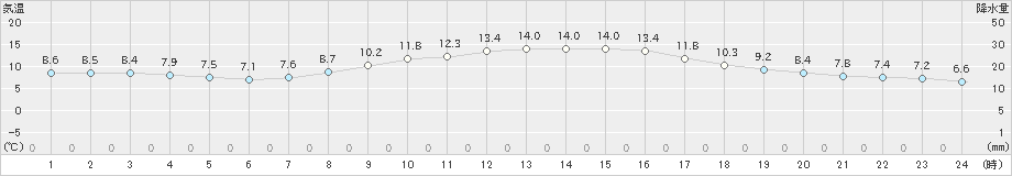 蒲郡(>2021年03月14日)のアメダスグラフ