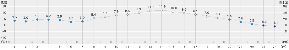 黒川(>2021年03月14日)のアメダスグラフ