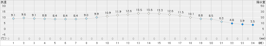 揖斐川(>2021年03月14日)のアメダスグラフ