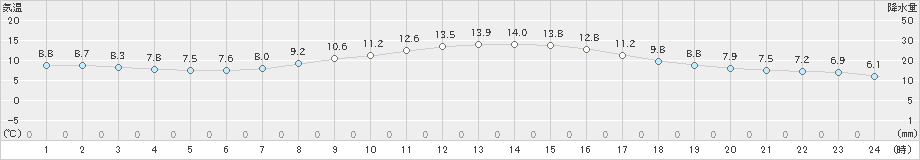 大垣(>2021年03月14日)のアメダスグラフ