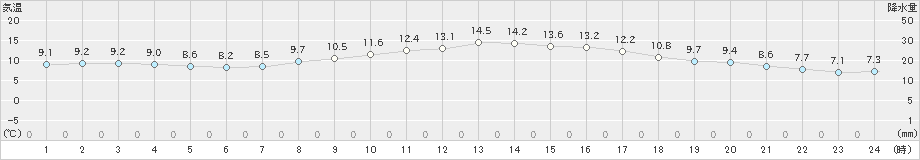 岐阜(>2021年03月14日)のアメダスグラフ