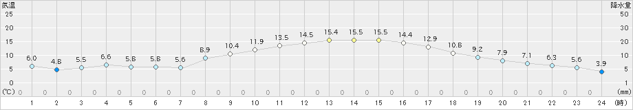 多治見(>2021年03月14日)のアメダスグラフ