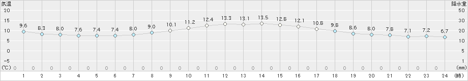 四日市(>2021年03月14日)のアメダスグラフ