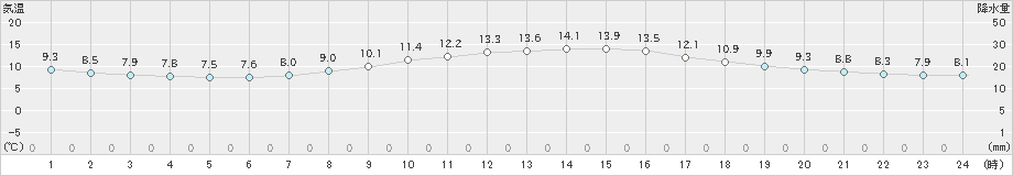 津(>2021年03月14日)のアメダスグラフ