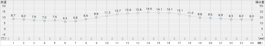 粥見(>2021年03月14日)のアメダスグラフ