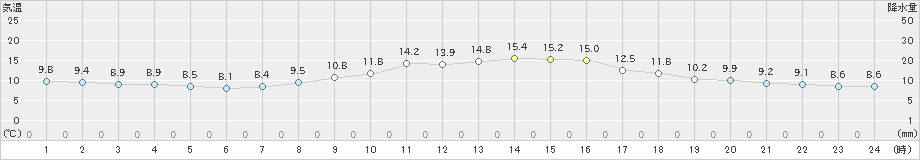 南伊勢(>2021年03月14日)のアメダスグラフ