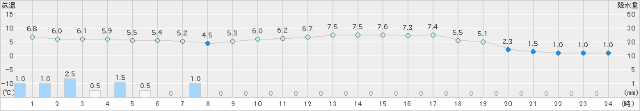 安塚(>2021年03月14日)のアメダスグラフ