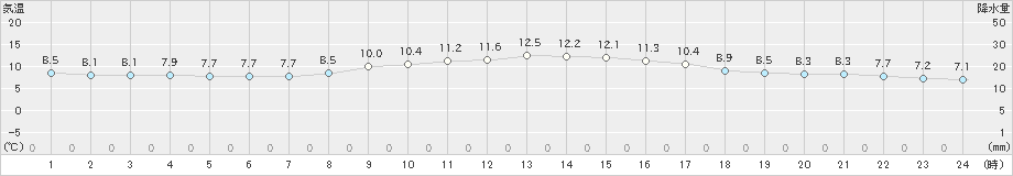 南小松(>2021年03月14日)のアメダスグラフ