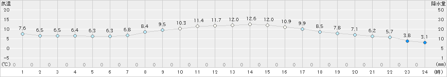 東近江(>2021年03月14日)のアメダスグラフ