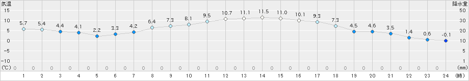 信楽(>2021年03月14日)のアメダスグラフ