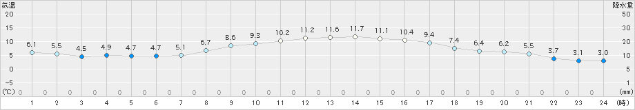 土山(>2021年03月14日)のアメダスグラフ