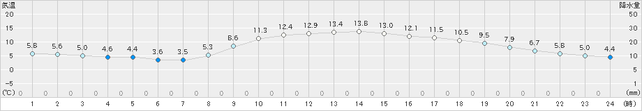 豊岡(>2021年03月14日)のアメダスグラフ