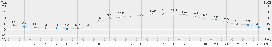 三田(>2021年03月14日)のアメダスグラフ