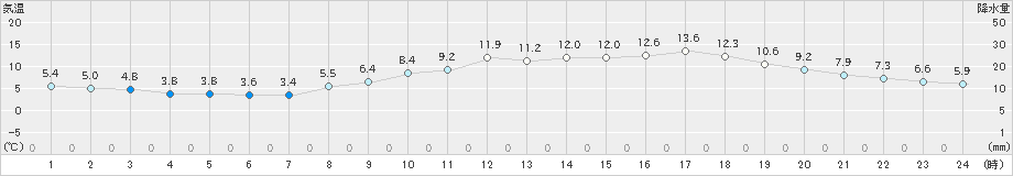 三木(>2021年03月14日)のアメダスグラフ