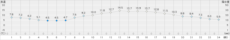 奈良(>2021年03月14日)のアメダスグラフ