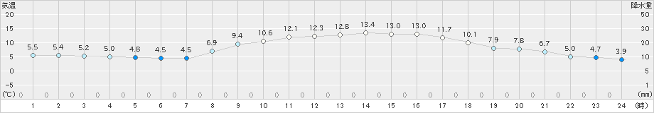 かつらぎ(>2021年03月14日)のアメダスグラフ