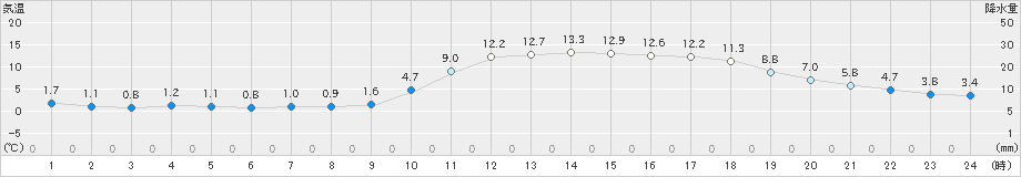 三次(>2021年03月14日)のアメダスグラフ