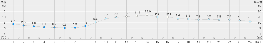 京上(>2021年03月14日)のアメダスグラフ