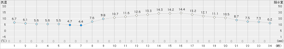 滝宮(>2021年03月14日)のアメダスグラフ